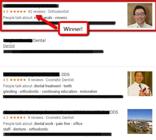 Archived Google search results for a dental category. The top result, outlined in red and labelled "Winner!", shows 4.9 stars from 42 reviews. The three practices below it show no rating or single-digit review counts. Business names are redacted.