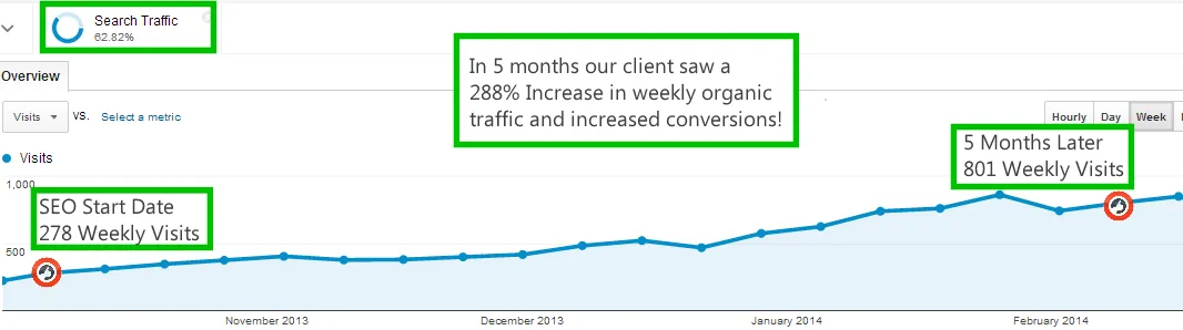 Google Analytics chart of weekly visits from November 2013 to February 2014, annotated: SEO start date 278 weekly visits, five months later 801 weekly visits, a 288% increase in weekly organic traffic.