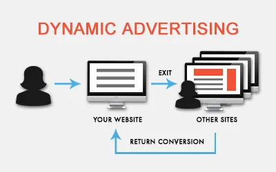 Diagram: a visitor arrives at your website, exits, then sees your adverts on other sites, and returns to convert.