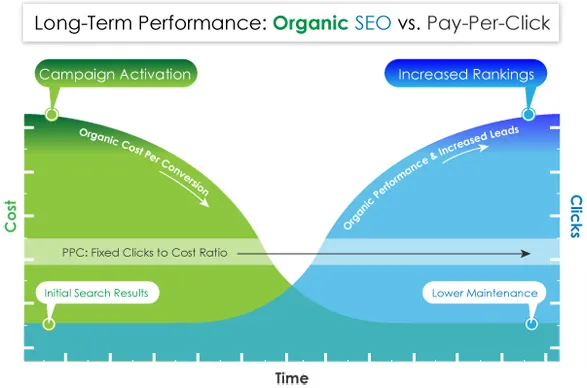 Chart comparing organic SEO and pay-per-click over time: PPC holds a fixed clicks-to-cost ratio while organic cost per conversion falls and rankings rise.